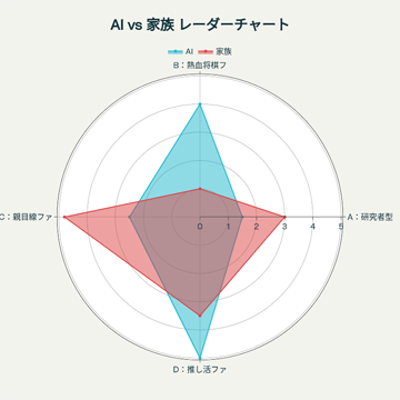 セミが消えた東京で、藤井聡太ファンをAIで分類してみた